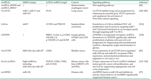Table 1. CircRNAs as diagnostic and prognostic markers for human cancers 