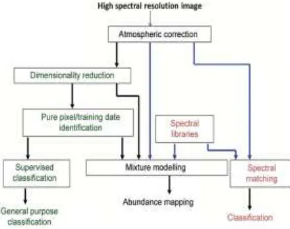 Figure 1:- Basic diagram of the proposed system for hyperspectral image analysis. 