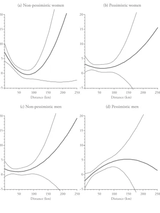 Figure 1. Marginal willingness to pay for increased coverage with respect to distance 