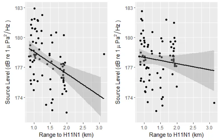 Figure 3. Source levels estimated from 79 calls using transmission loss derived from (left)
