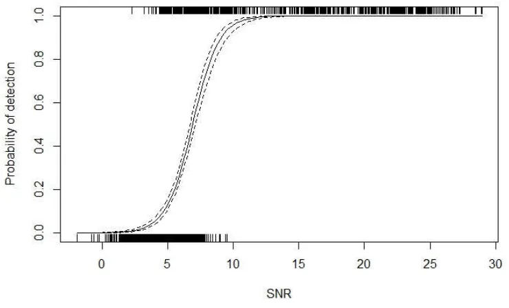 Figure 4. Detector characterization curve (with 95% confidence interval) predicting detection
