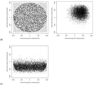 Figure 5. Examples of distributions of simulated signals (clockwise from top left: uniform,