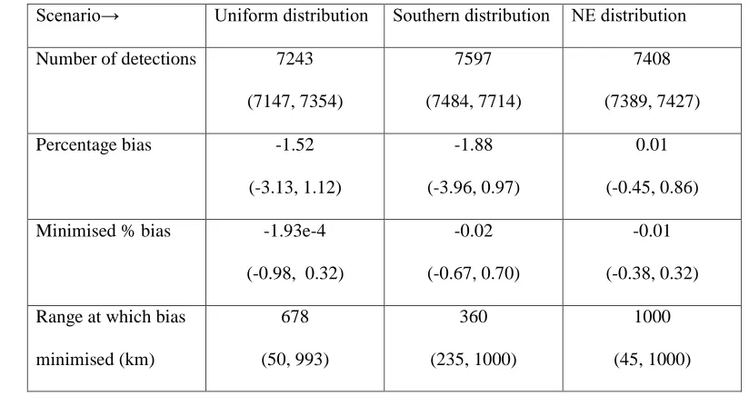 Table 1: Simulation results from three scenarios with different call distributions. Simulations