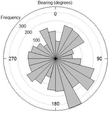 Figure 8.Histogram of measured bearings (in degrees) from the three-month pilot study