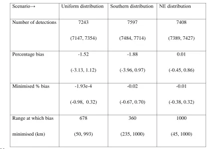 Table 1: Simulation results from three scenarios with different call distributions. Simulations