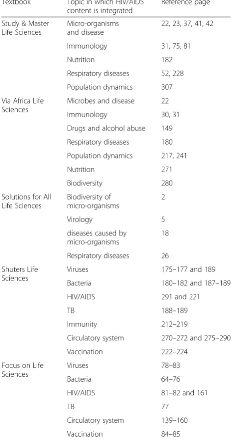 Table 1 The integration of HIV/AIDS content in different topicsin the Life Sciences textbooks