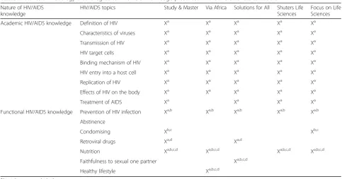 Table 2 Curriculum ideology that foreground HIV/AIDS knowledge presented in the Life Sciences textbooks