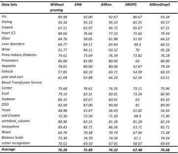 Table 1 Empirical results comparing predictive accuracy for using AllKnn ENN, DROP5 and AllKnnDrop5 prepruning