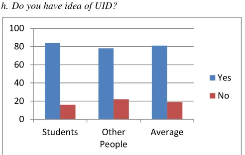 Figure 10: Survey for, UID ideas 