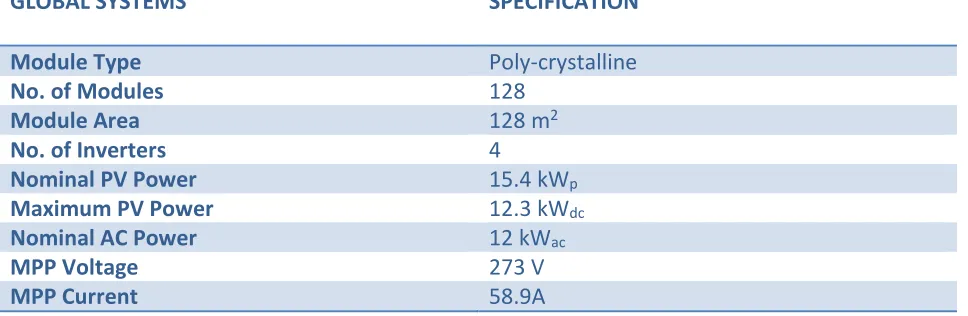 TABLE II. GLOBAL SYSTEM SUMMARY 