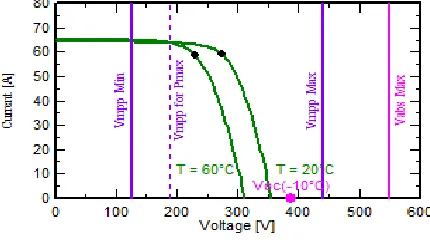 Fig. 3. Array and inverter voltage sizing 