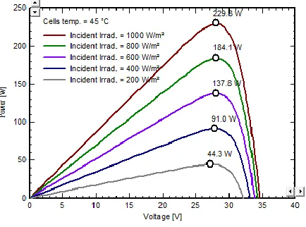 Fig. 4. Power versus voltage 