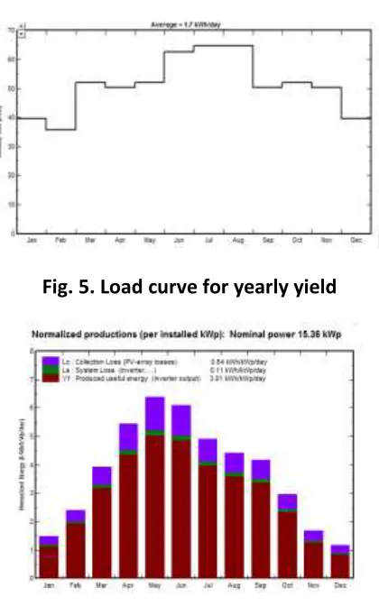 Fig. 5. Load curve for yearly yield 