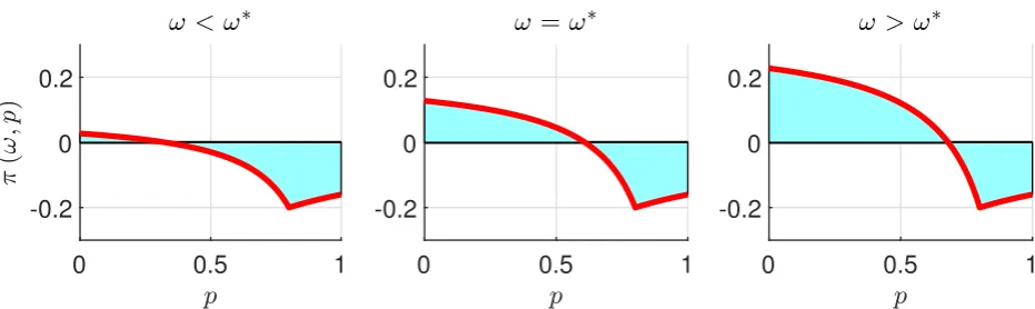 Figure 1: Net payoﬀ function