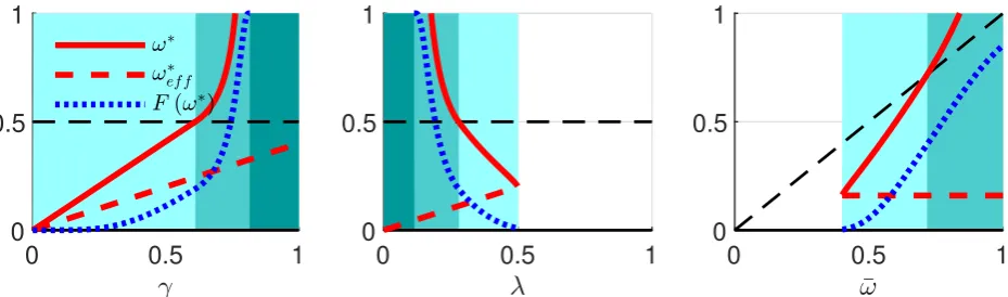 Figure 2: Comparative statics for ω∗