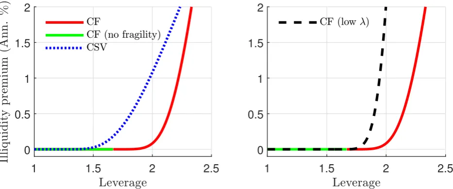 Figure 4: Illiquidity premium and leverage