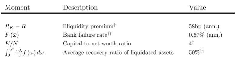 Table 5: Targeted steady state moments