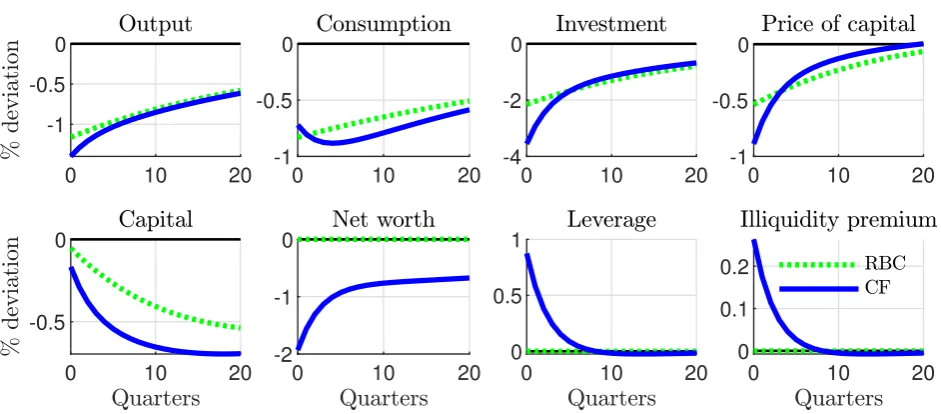 Table 6: Business cycle moments