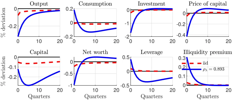 Figure 7: Illiquidity shock