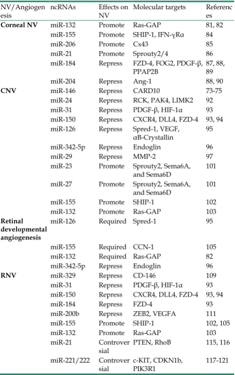 Table 1. The effects of miRNAs on ocular neovascularization 