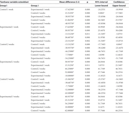 Table 5  One-way ANOVA test of the control and experimental groups