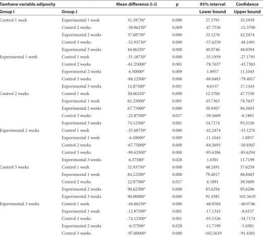 Table 8  Bonferroni post-hoc analysis of osteocyte variable in control and experimental groups