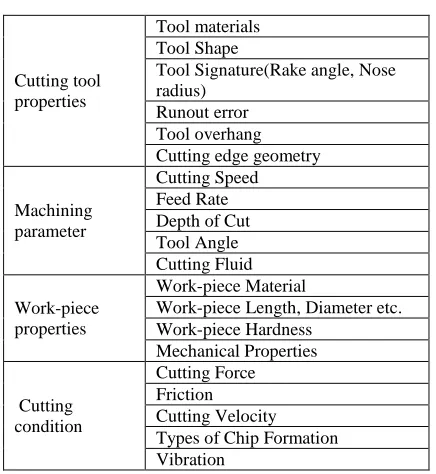 TABLE I INFLUENCING PARAMETERS 