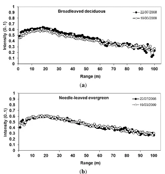 Figure 3. Intensity-range distributions (maximum values) corresponding to TLS datasets acquired at broadleaved deciduous (a) and needle-leaved evergreen (b) plots