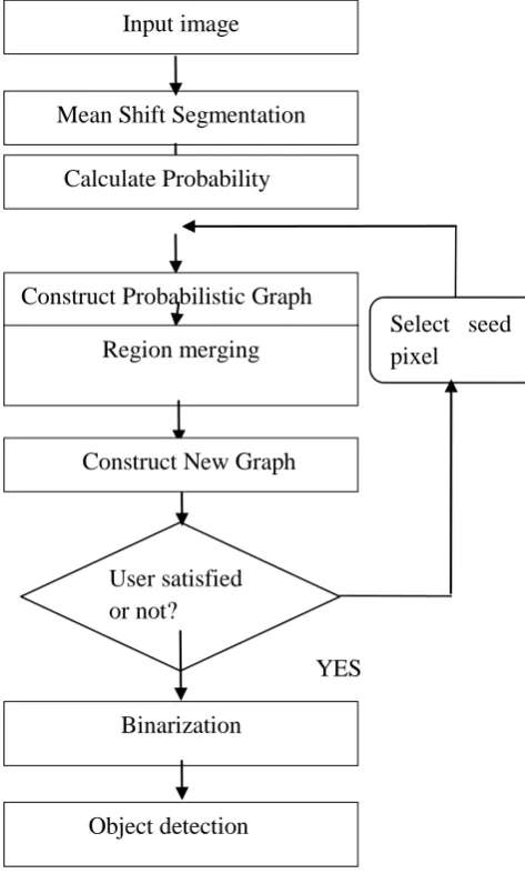 Fig. 4.1 Flowchart Probabilistic Graph Model 