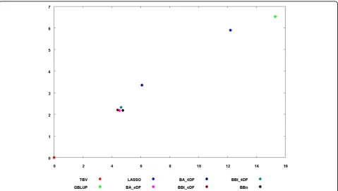 Figure 1 Principal component analysis on GEBV for the different Genomic selection methods