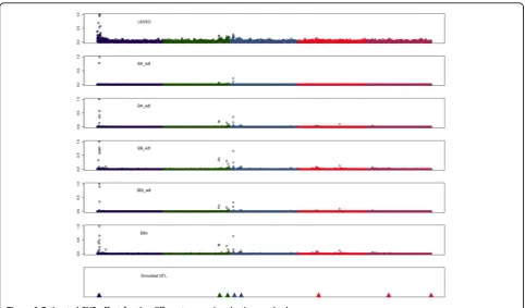 Figure 3 Estimated SNP effect for the different genomic selection methods.