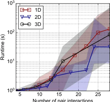 FIG. 4. Single-core computation time needed to ﬁnd and prove
