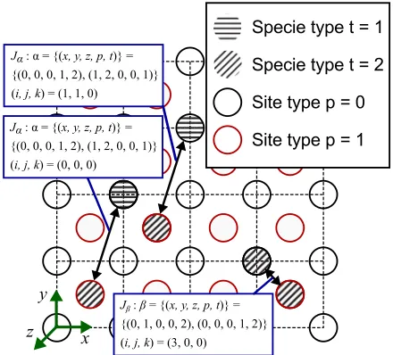 FIG. 1. Illustration of a lattice Hamiltonian and examples of