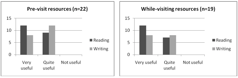 Figure 3. ESOL Entry 3 Students’ Ratings of the Perceived Usefulness of the Resources 