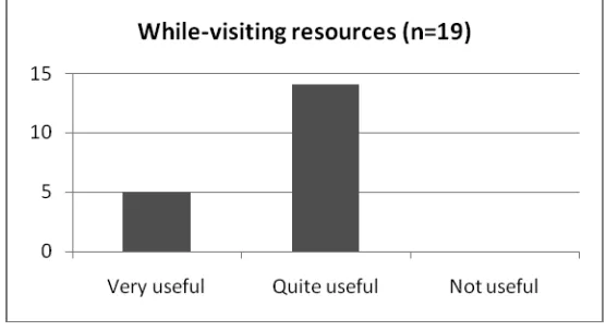 Figure 4. ESOL Entry 3 Students’ Ratings of the Perceived Usefulness of the Resources 