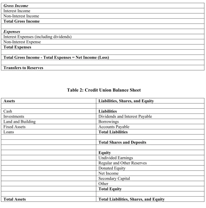 Table 2: Credit Union Balance Sheet 