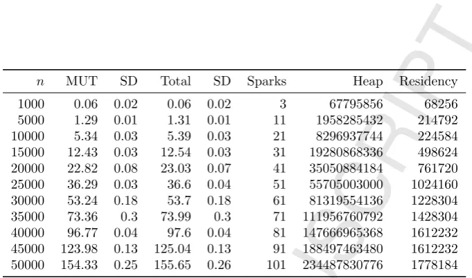 Figure 6: Sequential mutator (MUTtions), total number of sparks for parallel version, and heap allocation and residency in bytesfor) and total (Total) times in seconds (with standard devia- sumeuler on corryvreckan.