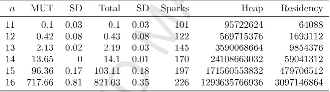 Figure 8: Speedups for sumeuler on corryvreckan using reported total (Total) times. Dashedline indicates 28 physical cores, with a total of 56 hyper-threaded cores.