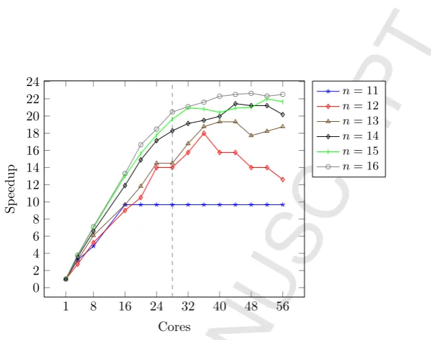 Figure 10: Speedups for queens on corryvreckan using reported mutator (MUT) time. Dashedline indicates 28 physical cores, with a total of 56 hyper-threaded cores.