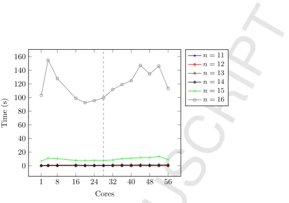 Figure 12: Garbage collection times for queens on corryvreckan. Dashed line indicates 28physical cores, with a total of 56 hyper-threaded cores.