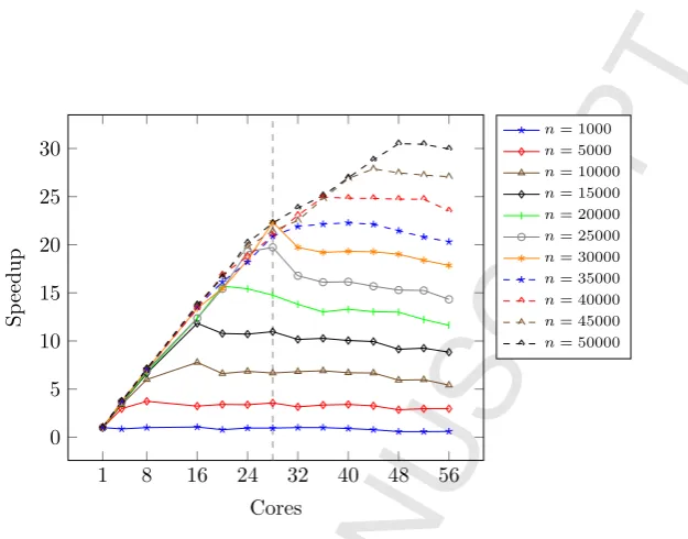 Figure 1: sumeuler, speedups on corryvreckan, a 28-core hyper-threaded Intel Xeon server,