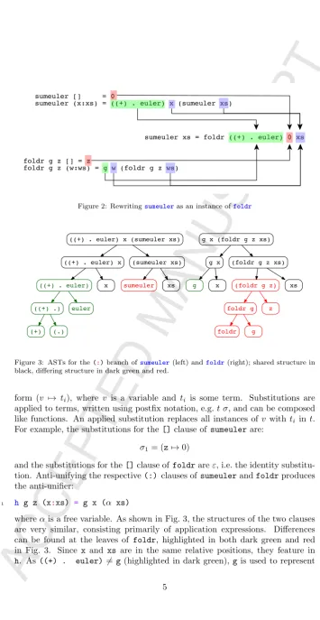 Figure 3: ASTs for the (:) branch of sumeuler (left) and foldr (right); shared structure in