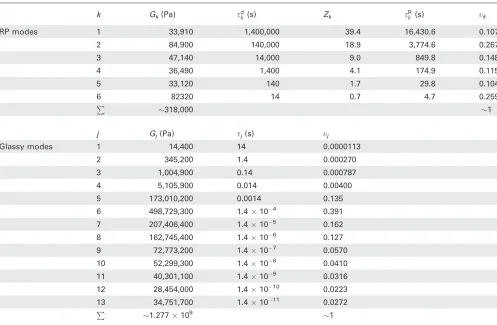 TABLE 3 Parameters for the Maxwell Spectrum of Conformational RP Modes and Bond-Stretching Modes Used in ModelingPolymer AG