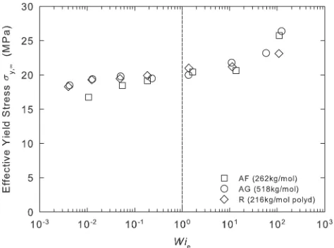 Figure 12 shows values of sall the materials exhibit a drop-off in yield stress withdecreasing orientation, measured byFigure 3, plotted versusy,1 computed from the data of Wie