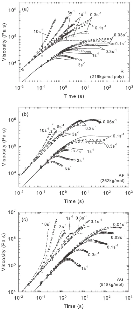 FIGURE 2 Transient shear and extensional viscosity measuredfrom 0.01 sat 170 �C for: (a) polymer R at a range of rates from 0.03 s�1 to3 s�1 in shear, and 0.1 s�1 to 10 s�1 in extension; (b) polymerAF at a range of rates from 0