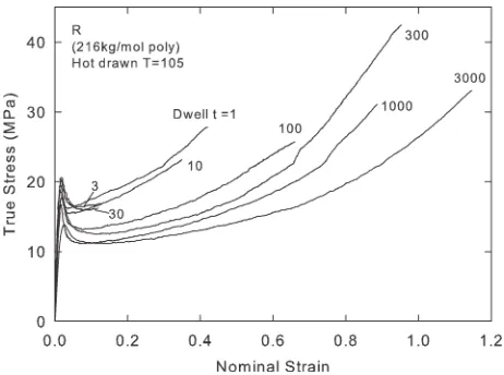 FIGURE 3 True stress plotted against nominal strain measuredduring glassy-state uniaxial testing (Tr ¼ 96 �C, _e ¼ 0:001 s�1) ofbars melt stretched according to procedure I, at a range of tem-peratures T ¼ 105 �C–135 �C followed by immediate quench-ing, for materials R (a), AF (b), and AG (c).