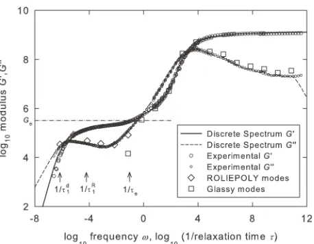 FIGURE 6 Storage and loss moduli obtained from linear visco-from dynamic mechanical analysis (for logelastic shear rheology (for log10 x < 1) for polymer AG, and10 x > 1) for poly-mer R, from Wu and Buckley,13 as a function of frequency(squares)