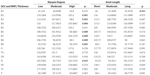 Table 1  Comparison for mean GCC (R1-R9) and RNFL thickness according to myopia degree and axial length