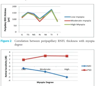 Figure 2  Correlation between peripapillary RNFL thickness with myopia degree