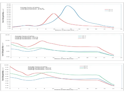Fig. 11: Variation of Factor of Safety against Sliding at Dam base  and Foundation Interface